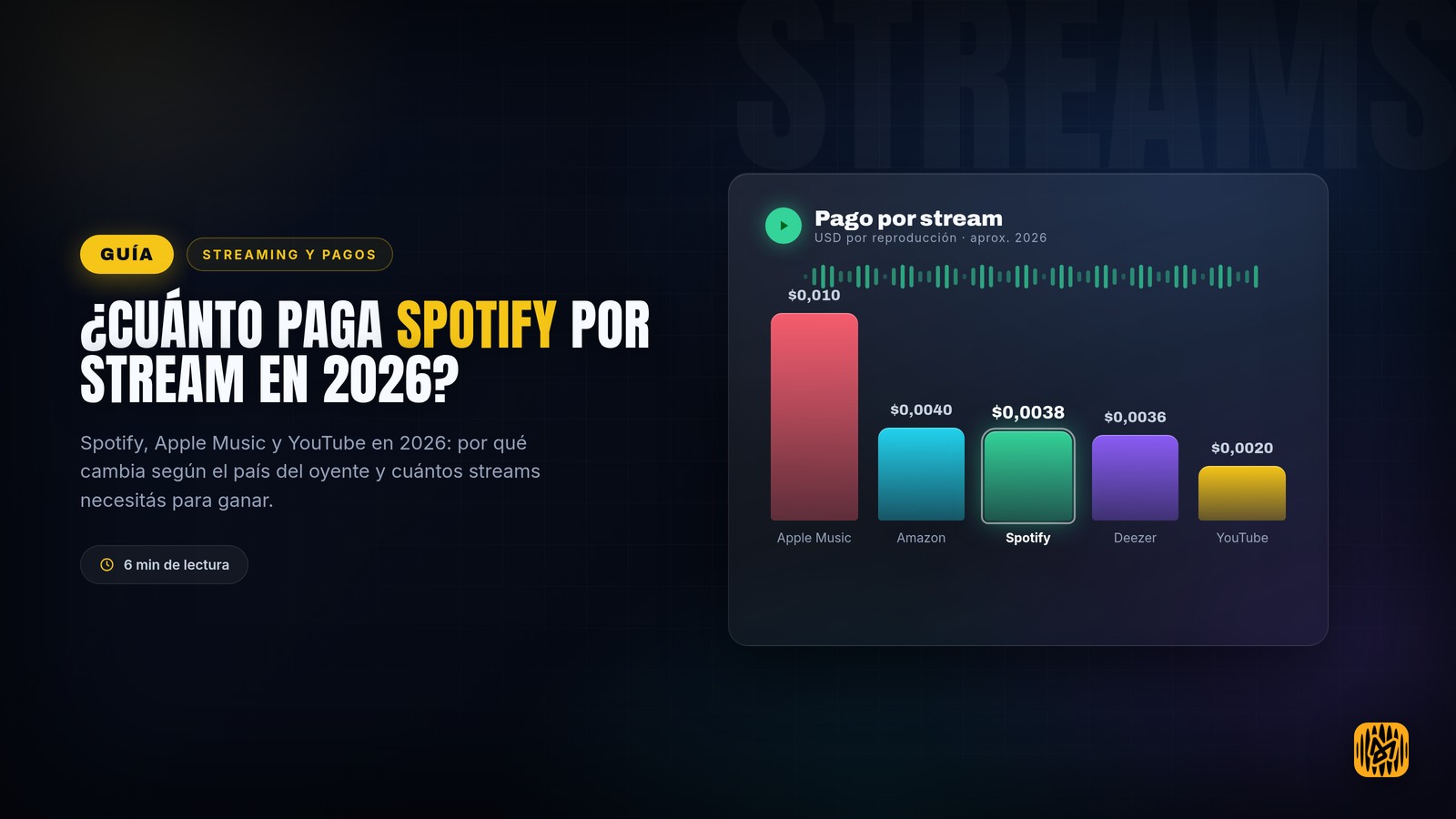 Tarjetas 3D con un botón de play, una onda de audio y monedas doradas sobre fondo azul oscuro, ilustrando el pago por reproducción en 2026.